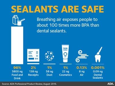 ADA dental sealants are safe infographic